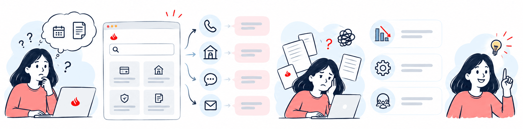 Illustrated customer journey: a customer with a question, the Help Center, being routed to phone, branch, chat or email, getting lost in articles, the impact on contacts and operations, and finally a clear answer